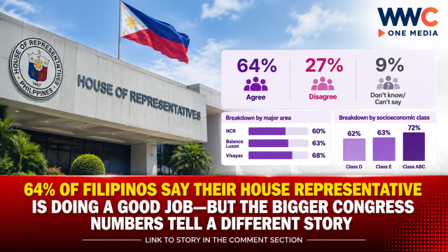 64% of Filipinos Say Their House Representative Is Doing a Good Job—But the Bigger Congress Numbers Tell a Different Story