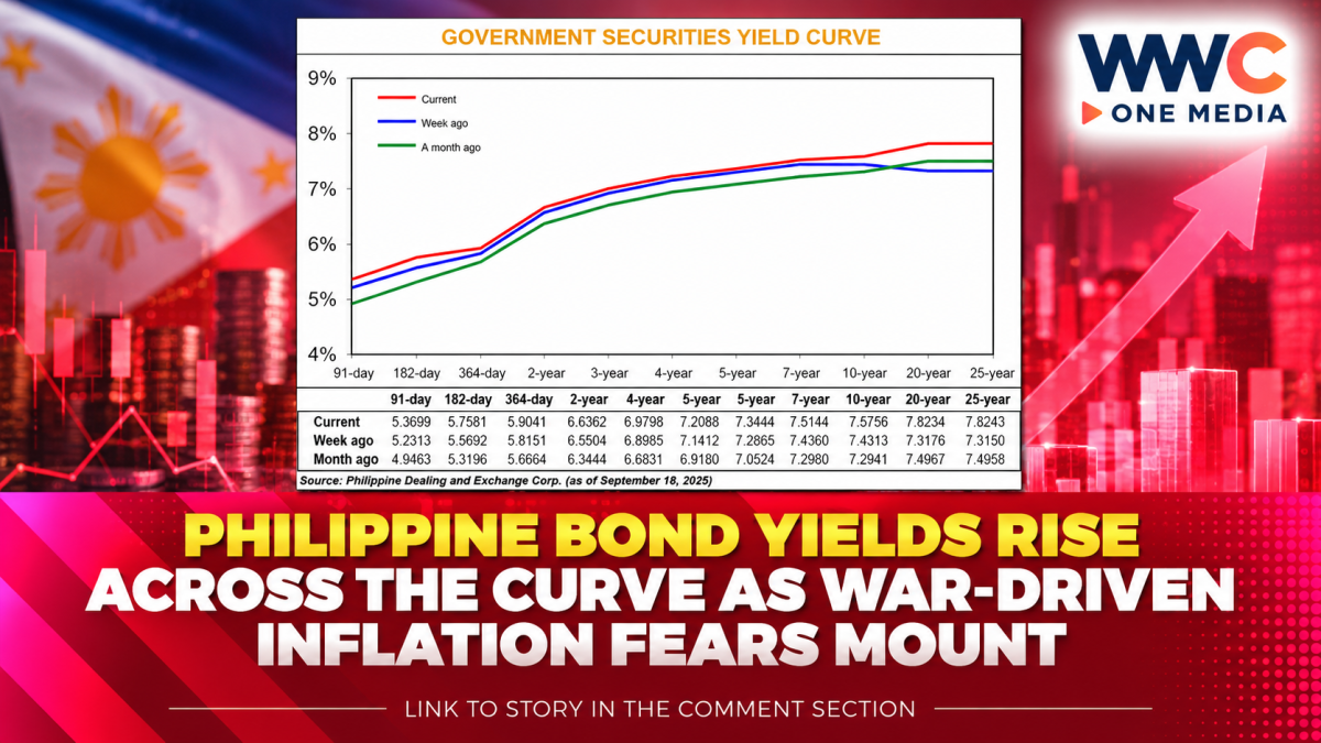 Philippine Bond Yields Rise Across the Curve as War-Driven Inflation Fears Mount