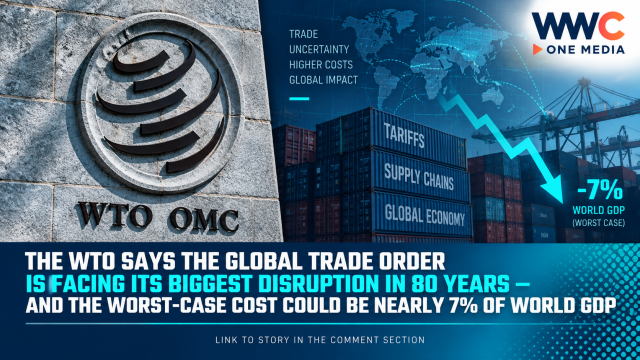 The WTO Says the Global Trade Order Is Facing Its Biggest Disruption in 80 Years — And the Worst-Case Cost Could Be Nearly 7% of World GDP